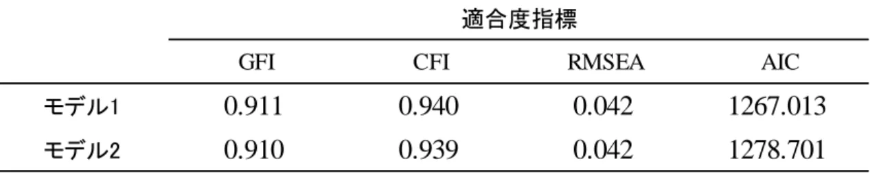 表 3-3  多母集団同時分分析における等値制約の分析結果 