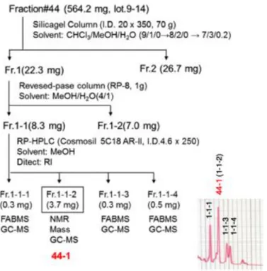Figure S2. Isolation of 44-1 and 44-2. (related to Figure 2) 