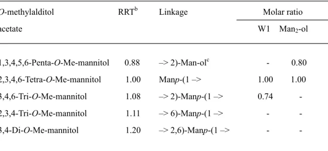 Table  S1.  GC-MS  analysis a   of  O-methylalditol  acetates  derived  from  methylation  analysis  of  W1  and  mannobiose  released  from  W1  by  -elimination