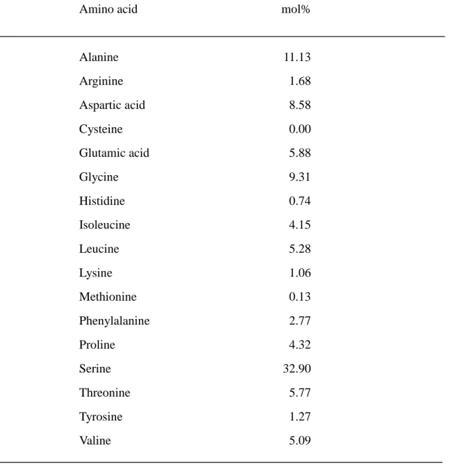 Table S2. Amino acid composition of mannosyl-W1. (related to Figure 5) 