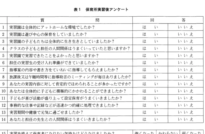 表 1 保育 所実習後 ア ンケー ト 質 問 回 答 1 実習園は全体的 にア ッ トホー ムな環境で したか ? は い い い え 2 実習園は遊 び中心､ の保 育 を してい ま したか ? は い い い え 3 実習園の子 どもた ちは全体 的 に生 き生 きと してい ま したか ? は い い い え 4 クラスの子 どもと担任 の人間関係 は うま くい っていた と思 い ます か ? は い い い え 5 実習園で実習で きた ことをよか つた と思 います か ? は い い い