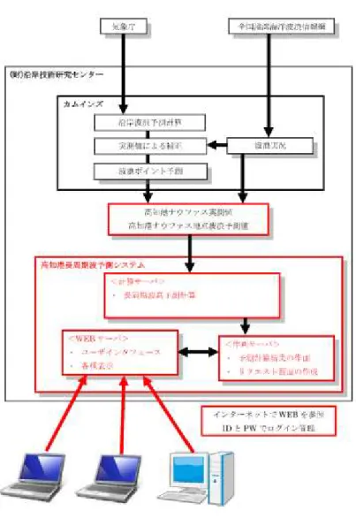 図 5.2-3  新たな高知港長周期波予測システム 