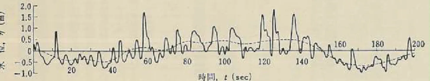 図 1.1-2  長周期波の実例（合田，1975） 