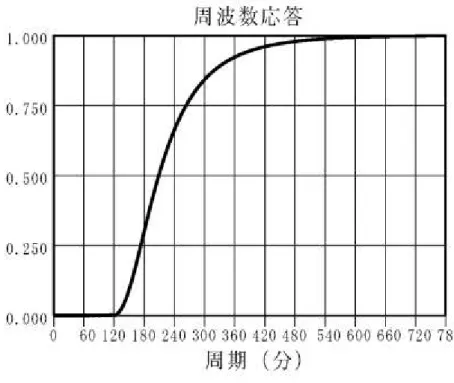 図 4.2-2  フィルターの応答特性 