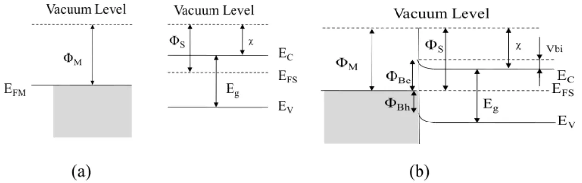 Fig. 1.1 Formation of energy barrier of metal/semiconductor interface (a) before  contact; (b) after contact 