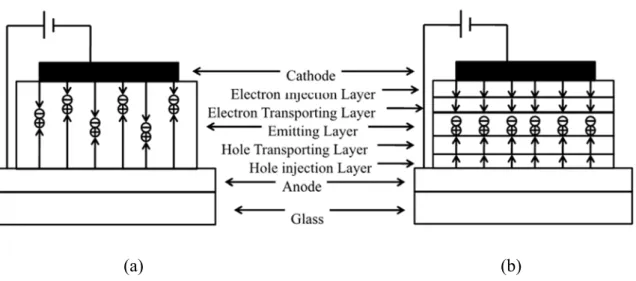 Fig. 1.6 The configuration and working mechanism of OLEDs (a) basic sandwiched  structure; (b) conventional structure 