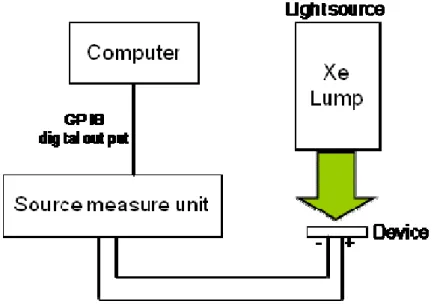 Fig. 1.9 The scheme of OSC measurement system 