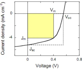 Fig. 1.10 current density versus voltage characteristic 