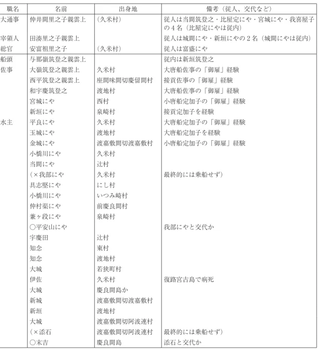 表 1  1734年の護送船の乗船者（朝鮮人11人は除く） 職名 名前 出身地 備考（従人、交代など） 大通事 仲井間里之子親雲上 （久米村） 従人は当間筑登之・比屋定にや・宮城にや・我喜屋子 の 4 名（比屋定にやは従内） 宰領人 田湊里之子親雲上 従人は城間にや・新垣にやの 2 名（城間にやは従内） 総官 安富祖里之子 （久米村） 従人は富盛にや 船頭 与那嶺筑登之親雲上 従内は新垣筑登之 佐事 大嶺筑登之親雲上 久米村 大唐船佐事の「御雇」経験 西平筑登之親雲上 座間味間切慶留間村 接貢佐事の「御雇」