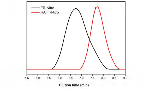 Fig. 2-10 GPC trace of nitro substitution polymer using FR and RAFT   