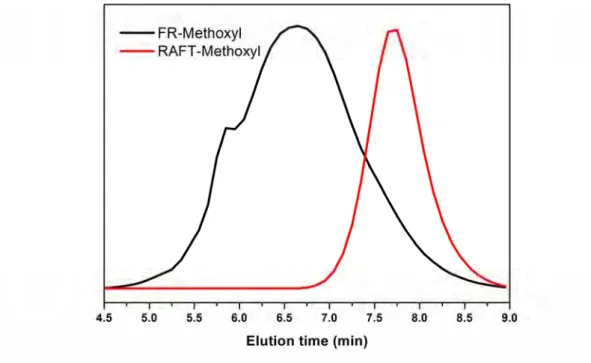 Fig. 2-12 GPC trace of methoxyl substitution polymer using FR and RAFT 