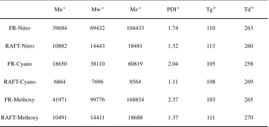 Table 2-2 Physical properties of polymers prepared both from FR and RAFT 