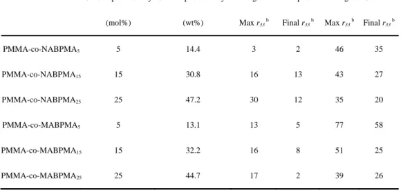 Table 2-3 EO coefficient of side chain polymers preparing by Free Radical Polymerization 