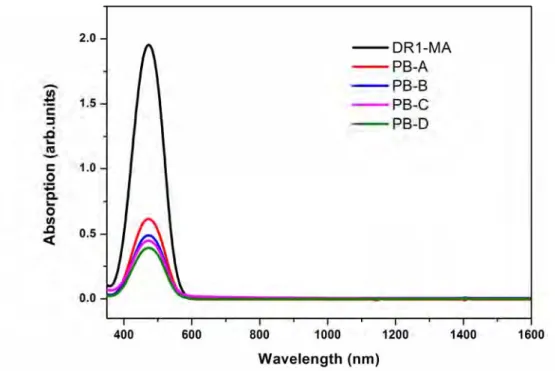 Fig. 3-8 The UV-vis absorption spectra of the DR1-MA   