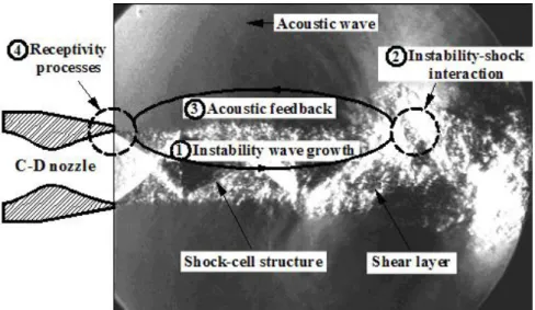 Figure  1.3  Fundamental  mechanism  of  screech  tone  feedback  loop.  This  is  the  flow  visualization  picture  for  imperfectly-expanded  jet  (M j =1.51)  obtained  from  the present work 