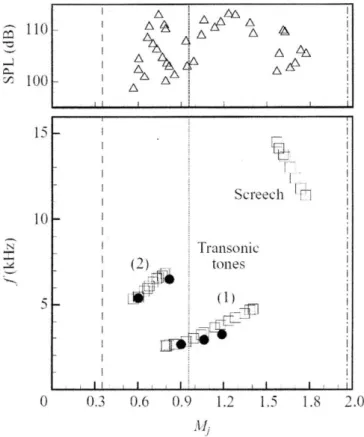 Figure 2.1 Variation of frequency and amplitude of acoustic tones with M j 