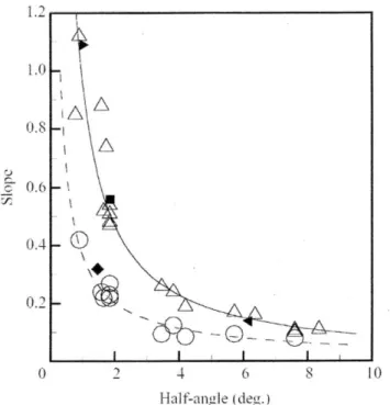 Figure 2.2 Slope variation of f N l/a 0  versus M j  for various nozzles, as a function of  the half-angle of divergence(θ); △-stage1, ○ -stage2 