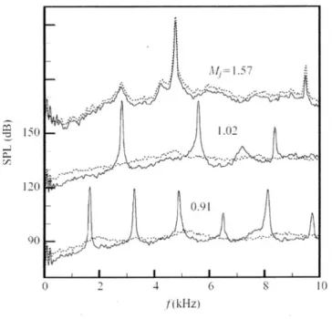 Figure 2.3 Tripped boundary-layer effect on resonance in sound pressure level; 