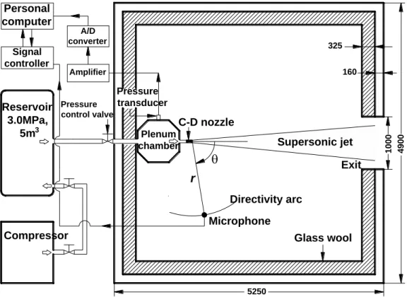 Figure 3.1 Schematic diagram of experimental facility (unit : mm) 