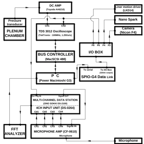 Figure 3.4 Schematic diagram of experimental procedure 
