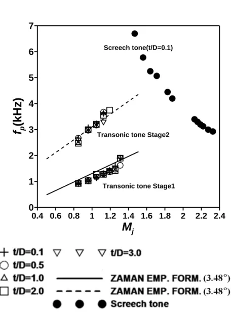 Figure 4.5 Peak frequency distribution of transonic tone and screech tone                                                                        (r/D=50 and θ=96°) 