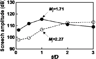 Figure 4.9 Variation of screech tone amplitude with t/D for over-expanded and  under-expanded jets(Miyazato, Y