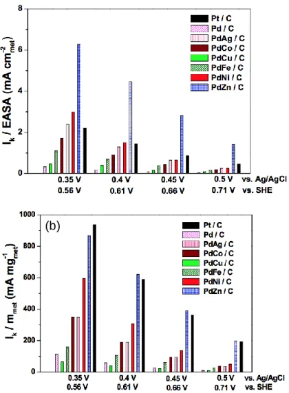 Fig. 1.8 Histograms showing at selected potentials, (a) specific activity and  (b) mass activity [60]