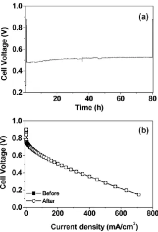Fig. 1.10 Stability evaluation of Pd-Co-Mo/C (Pd:Co:Mo = 70:20:10 atom %)  cathode upon polarizing the cell at 200 mA/cm 2  for 80 h in a single cell  PEMFC at 60 °C with a metal(s) loading of 0.2 mg/cm 2  : (a) cell voltage  variation during the time of p