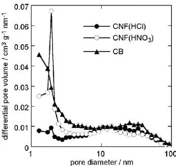 Fig. 2.1 Pore size distribution of CNF(HCl), CNF(HNO 3 ) and CB estimated by N 2