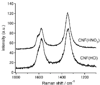 Figure 2.2 shows Raman spectra of CNF(HCl) and CNF(HNO 3 ). Two strong peaks  are observed at around 1360 and 1580 cm -1  in addition to a shoulder peak at around 1600  cm -1  in the Raman spectra for both samples