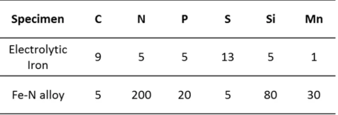 Table 2-1 Chemical composition of specimens used. (ppm)