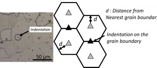 Fig. 2-1 Schematic figure for measuring distance from grain boundaries. 