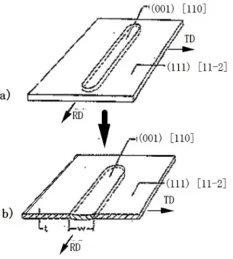 Fig. 1.9 Schematic representation of Wright's ridging model: a) before tensile deformation,  and b) after tensile deformation in the rolling direction.