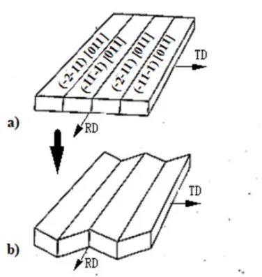 Fig. 1.10 Schematic representation of Takechi's ridging model: a) before tensile  deformation and b) after deformation along the rolling direction