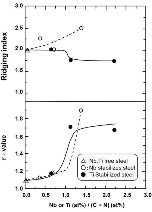 Fig. 2.1 Effect of amounts of alloying elements on r-value and ridging index of cold-rolled and  annealed ferritic stainless steels