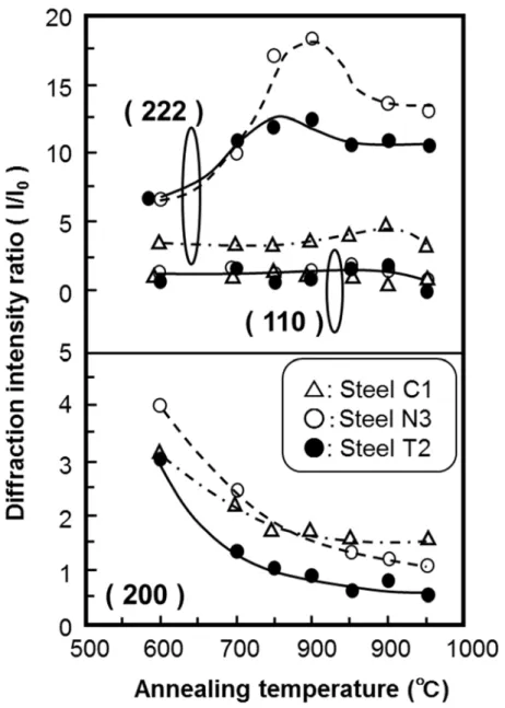 Fig. 2.3 Change in X-ray diffraction intensity ratio with annealing temperature after cold- cold-rolling