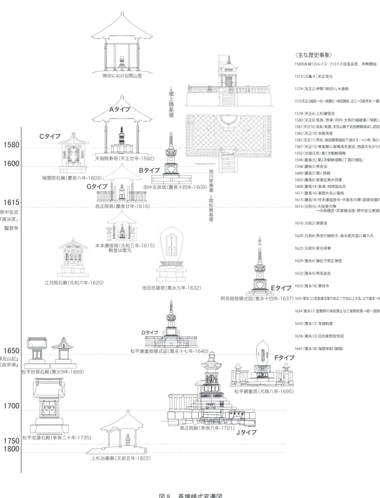 図 ₈ 　基壇様式変遷図050cm天瑞院寿塔（天正廿年-1592） 阿茶局塔模式図（寛永十四年-1637）↓基台禅宗における開山堂田中吉政塔（慶長十四年-1609）池田忠雄塔（寛永九年-1632）↓壇上積基壇上杉治憲廟（文政五年-1822）松平康重塔模式図（寛永十七年-1640）瑞雲院石廟（慶長八年-1603）江月院石廟（元和六年-1620）松平忠雄石殿（享保二十年-1735）高正院殿（享保六年-1721）本多康俊塔（元和三年-1615）慶長廿年良正院殿光慶安大禅定尼二月五日ＡタイプＣタイプＤタイプＥタイプ