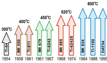 Figure  1.1  Forty  years  of  development  of  titanium  alloys  used  in  jet-engines  and  their  maximum application temperatures [2,10]