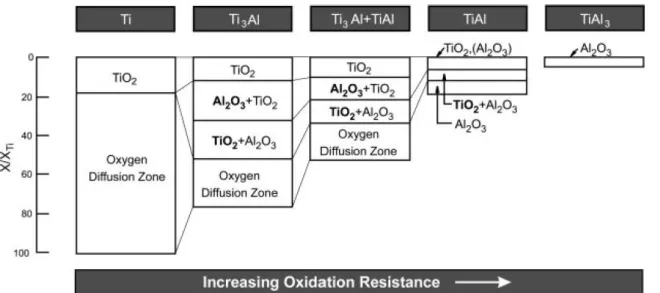 Figure 2.14 Schematic representation of oxide scales and oxygen inter-diffusion zone of  titanium-based alloys [2]