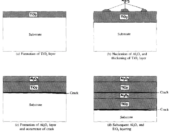 Figure 2.15 Schematic illustrating the mechanism controlling air oxidation of Ti-6Al-4V  in temperature range of 650-860 °C [28]