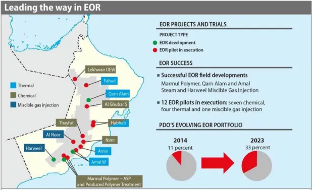 Figure 1.7 EOR Projects (successful, pilots, and the portfolio) in Oman   Source: Petroleum Development Oman, oil &amp; gas review