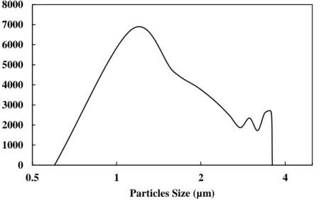 Figure 2.2 Distribution of particles size separated from the oil sample measurement.  