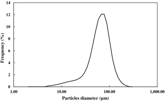 Figure 2.5 Distribution particles size measurement of the solid particles separated from the  sampled oil sludge