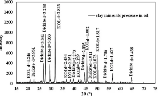 Figure 2.7 XRD diffraction for the sludge in Omani heavy oil. 