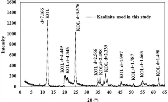 Figure 2.9 XRD spectra pattern of pure kaolinite powder and slurry. 