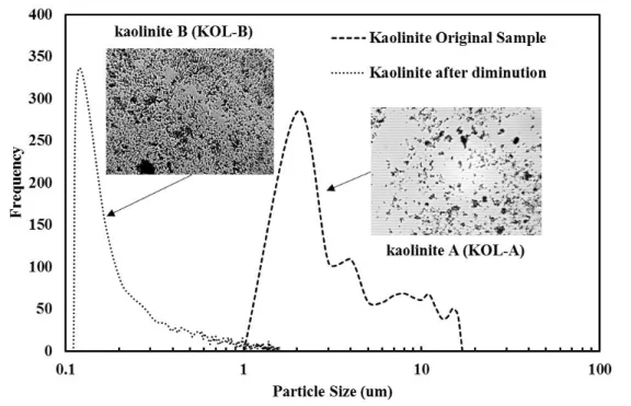 Figure 3.1 Particle size distributions of grinded kaolinite particles (KOL-A and KOL-B)