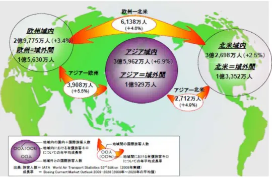 図  1-1  国際交通量の需要予測（CARATS より）  航空機の増加に伴う様々な課題を解決するために， ICAO はグローバル ATM 運用概 念 [3] を提案している．これは航空交通の安全性，効率性，環境問題への対応等の目標 を達成するため， 将来の ATM がどのように運用されるべきかを定めたビジョンであり， 運航者の求める飛行軌道を最大限満足するため，全飛行フェーズにおいて飛行軌道の管 理等を行っていく方向性が示されている．