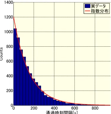 図  2-7  150NMを通過した時刻の間隔（17日間）  図   2-8 合流点からの距離と時刻の関係0200400600 8000200400600800100012001400通過時刻間隔[s]Counts 実データ 指数分布