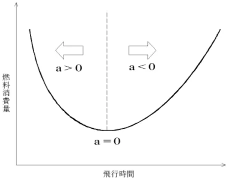 図  3-3  飛行時間と燃料消費量の関係 動的計画法  動的計画法は与えられた状態変数の離散化を行い，状態空間に形成された格子点間の 遷移の組み合わせから最適な軌道を効率的に探索できる数値計算方法である．言い換え ると独立変数方向に 2 点間の遷移を繋ぎ合わせた組み合わせ計算により評価関数を最 適化する解を探索する方法である．ここで時間を独立変数とし位置を状態変数とすると 速度が決定され，燃料消費量の算出が困難になるなどの問題がある．よって本論文では 速度を状態変数とし，時間を従属変数とするために座標変換