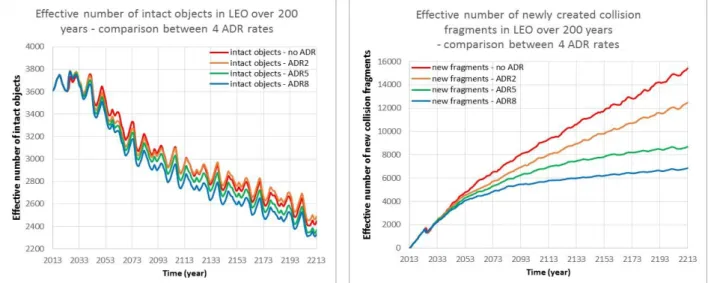Figure 6. Evolution of LEO intact objects (left) and fragments generated by collisions (right)   (mean effective numbers on 100 MC runs) for each of the 4 ADR scenarios  